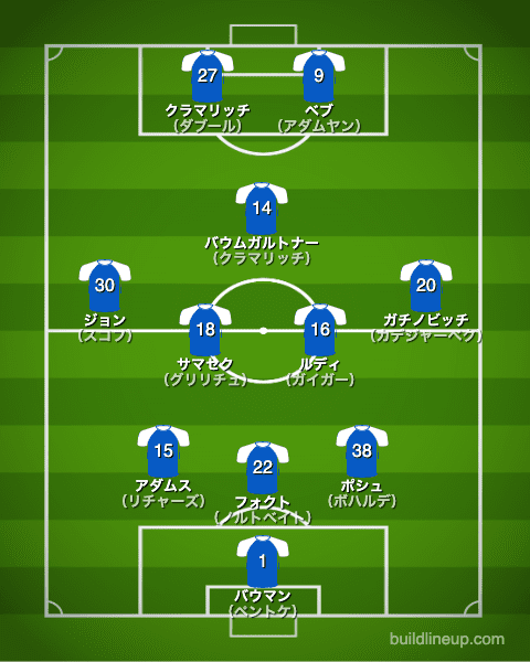 ホッフェンハイム20-21中盤戦のフォーメーション（スタメン）