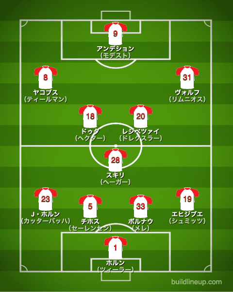 ケルン20-21開幕直後のフォーメーション（スタメン）