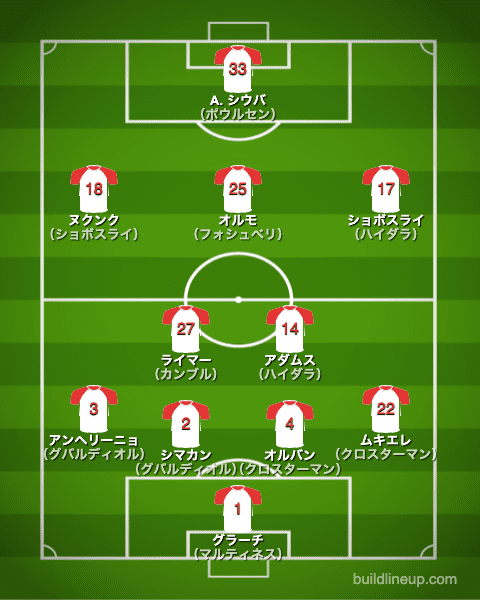 ライプツィヒ21-22開幕直後のフォーメーション（スタメン）