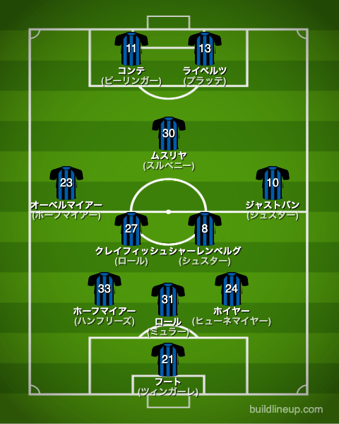 パーダーボルン22-23フォーメーション（スタメン）