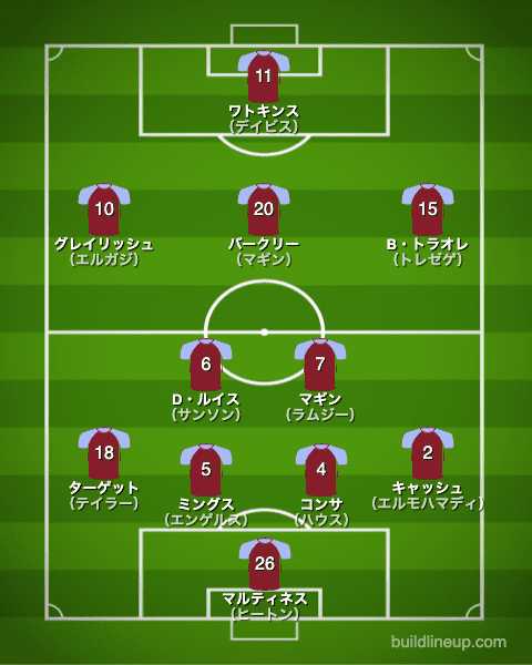 アストンビラ20-21フォーメーション（スタメン）