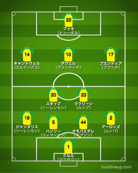 ノリッジシティ20-21フォーメーション（スタメン）