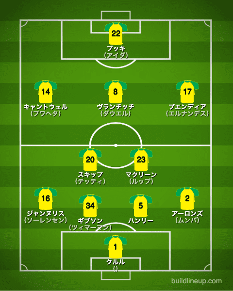 ノリッジシティ20-21中盤戦のフォーメーション（スタメン）