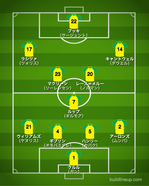 ノリッジシティ21-22開幕直後のフォーメーション（スタメン）