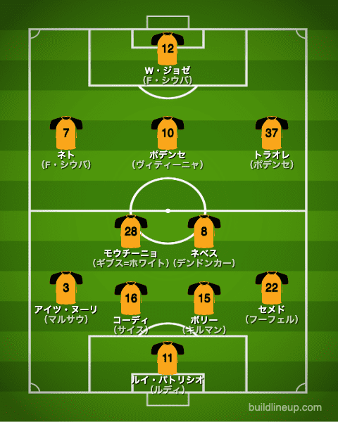 ウォルバーハンプトン20-21中盤戦のフォーメーション（スタメン）