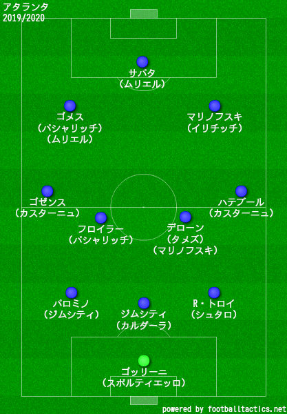 アタランタ2019/2020フォーメーション