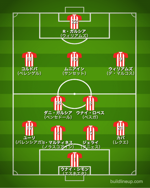 アスレティックビルバオ20-21開幕直後のフォーメーション（スタメン）