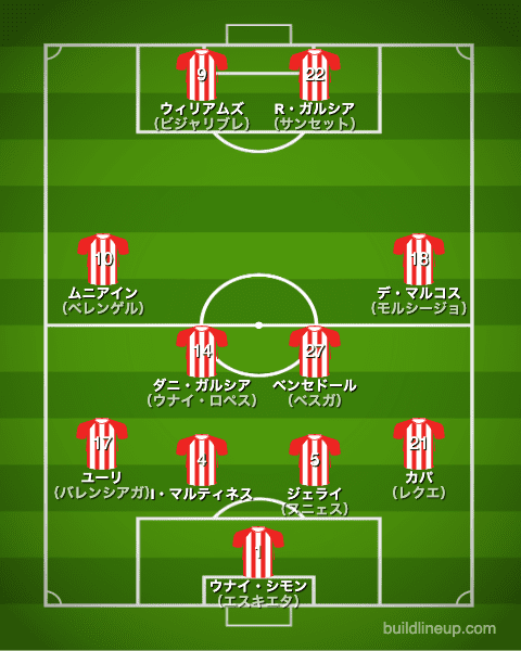 アスレティックビルバオ20-21中盤戦のフォーメーション（スタメン）