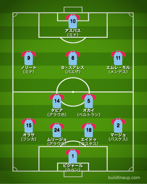 セルタ20-21開幕直後のフォーメーション（スタメン）