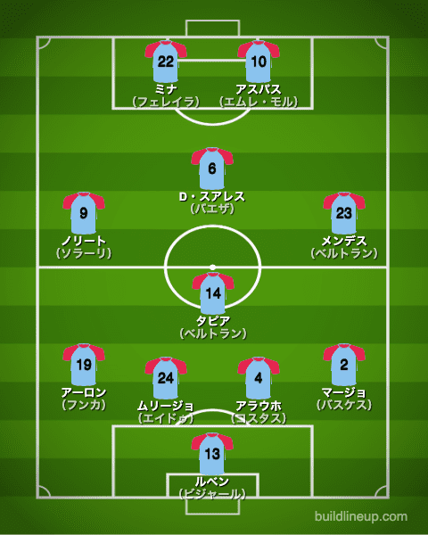 セルタ20-21中盤戦のフォーメーション（スタメン）