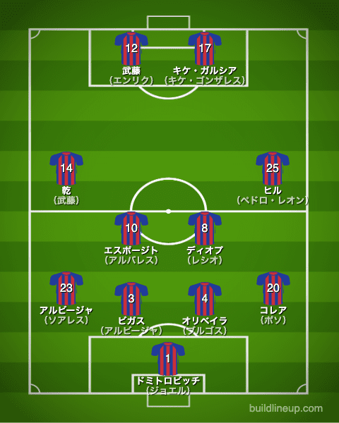 エイバル20-21中盤戦のフォーメーション（スタメン）