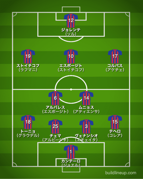 エイバル21-22フォーメーション（スタメン）