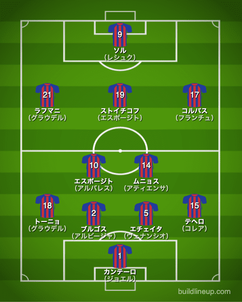 エイバル21-22開幕直後のフォーメーション（スタメン）