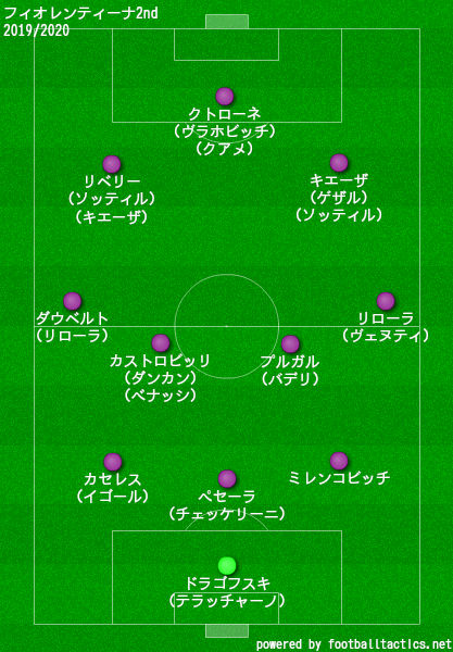 フィオレンティーナ2019/2020フォーメーション2nd