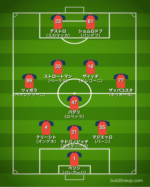 ジェノア20-21中盤戦のフォーメーション（スタメン）