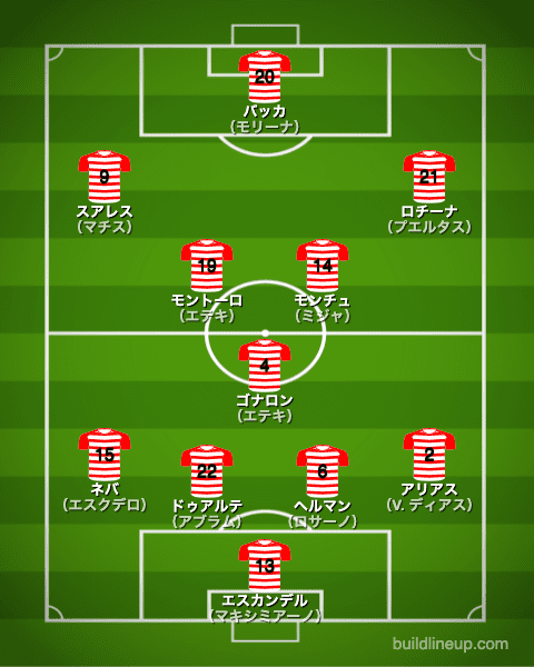 グラナダ21-22開幕直後のフォーメーション（スタメン）