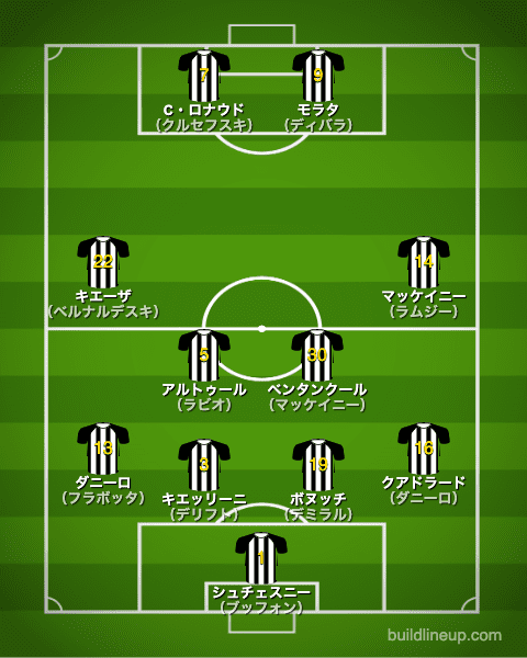 ユベントスfc 21 選手一覧 フォーメーション スタメン ラ リ ル レ ロイすん