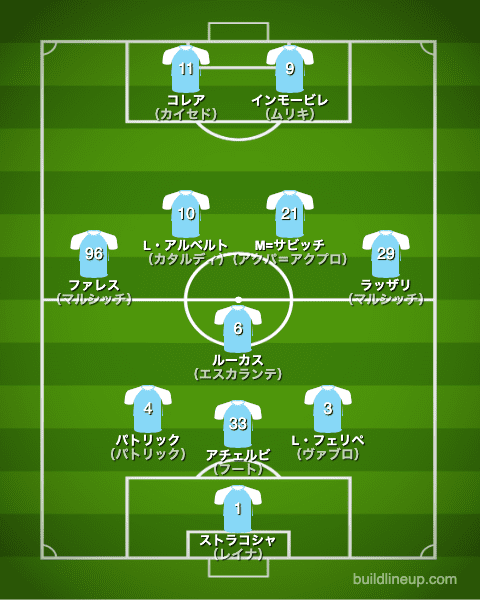 ラツィオ20-21開幕直後のフォーメーション（スタメン）