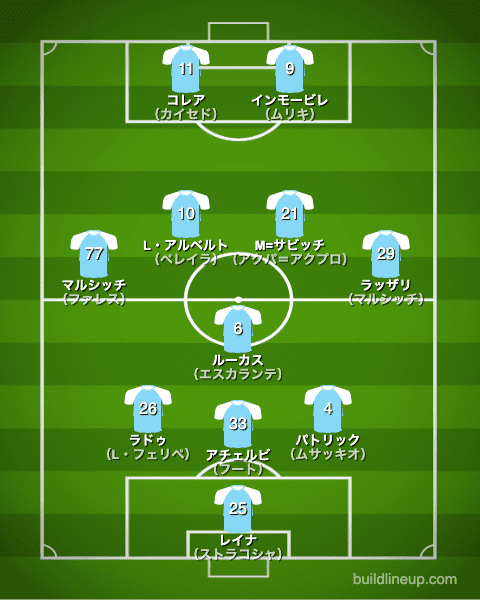 ラツィオ20-21中盤戦のフォーメーション（スタメン）