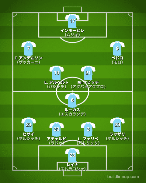 ラツィオ21-22開幕直後のフォーメーション（スタメン）