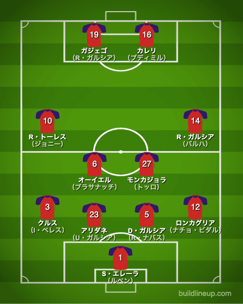 オサスナ20-21開幕直後のフォーメーション（スタメン）