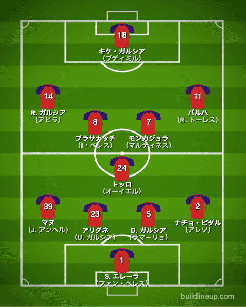 オサスナ21-22開幕直後のフォーメーション（スタメン）