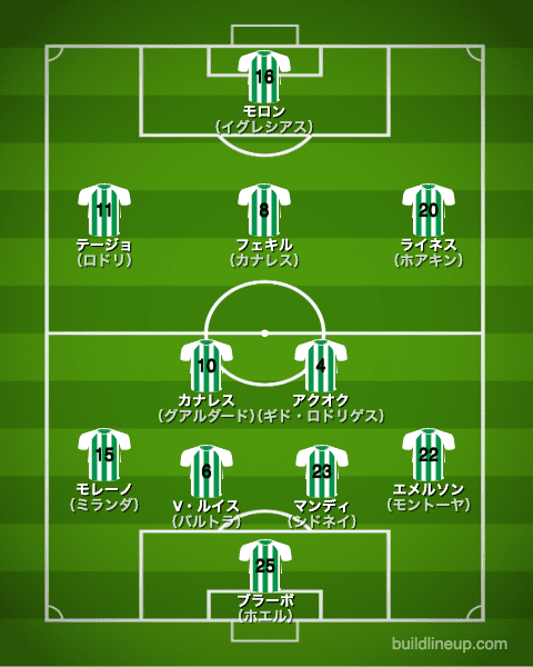 ベティス20-21中盤戦のフォーメーション（スタメン）