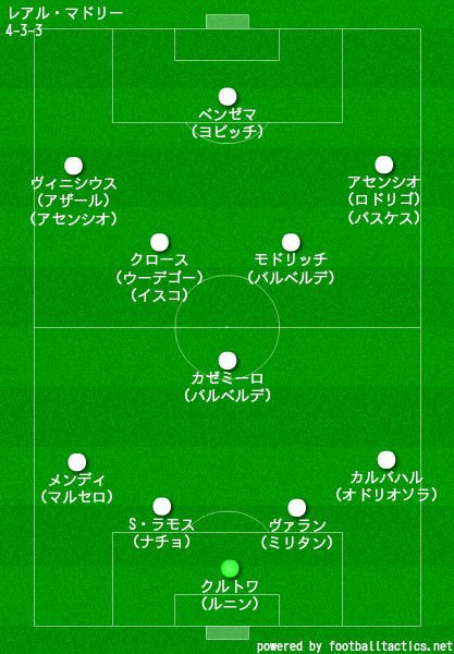 レアル マドリードcf 21 選手一覧 フォーメーション スタメン ラ リ ル レ ロイすん