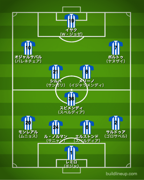 ソシエダ20-21開幕直後のフォーメーション（スタメン）