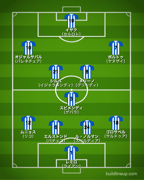 ソシエダ21-22開幕直後のフォーメーション（スタメン）