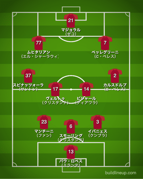 ローマ20-21中盤戦のフォーメーション（スタメン）