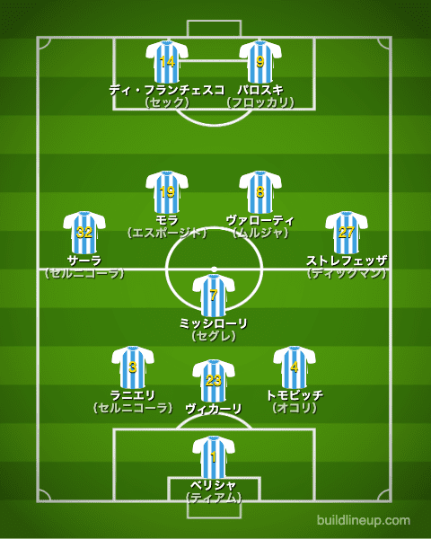 スパル20-21中盤戦のフォーメーション（スタメン）