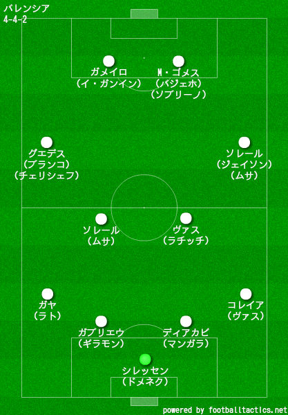 バレンシアcf 21 選手一覧 フォーメーション スタメン ラ リ ル レ ロイすん バレンシアcf 21 選手一覧 フォーメーション スタメン ラ リ ル レ ロイすん