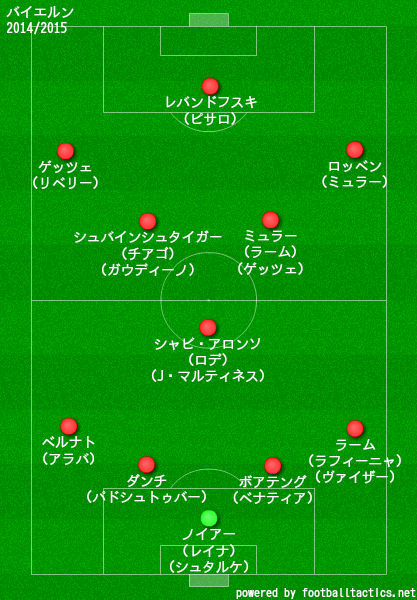 バイエルン ミュンヘンの歴代フォーメーション 成績 10 19 ラ リ ル レ ロイすん