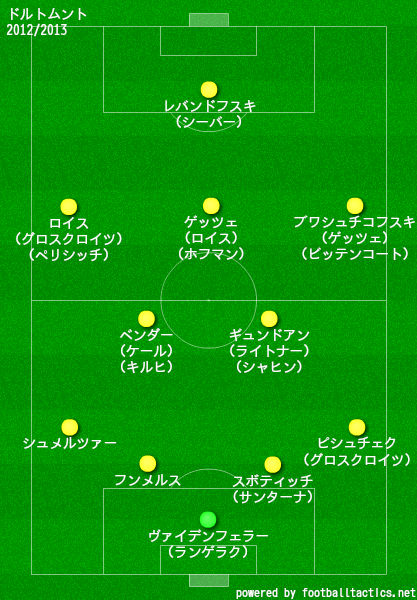 ドルトムントの歴代フォーメーション 成績 10 19 ラ リ ル レ ロイすん