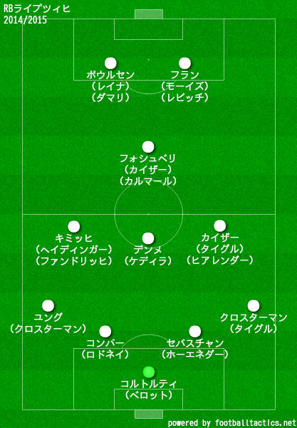Rbライプツィヒの歴代フォーメーション 成績 10 19 ラ リ ル レ ロイすん