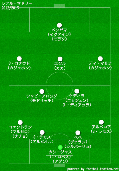 レアル マドリードの歴代フォーメーション 成績 10 19 ラ リ ル レ ロイすん