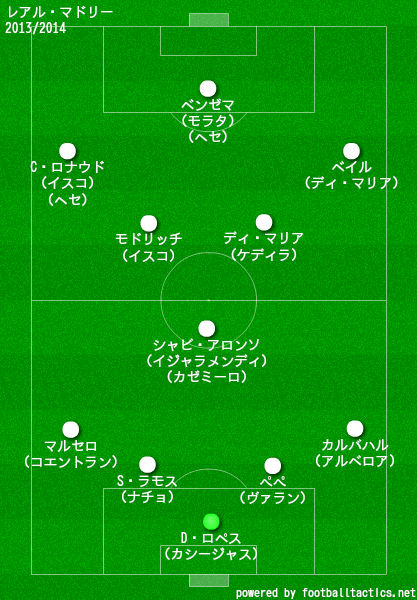 レアル マドリードの歴代フォーメーション 成績 10 19 ラ リ ル レ ロイすん