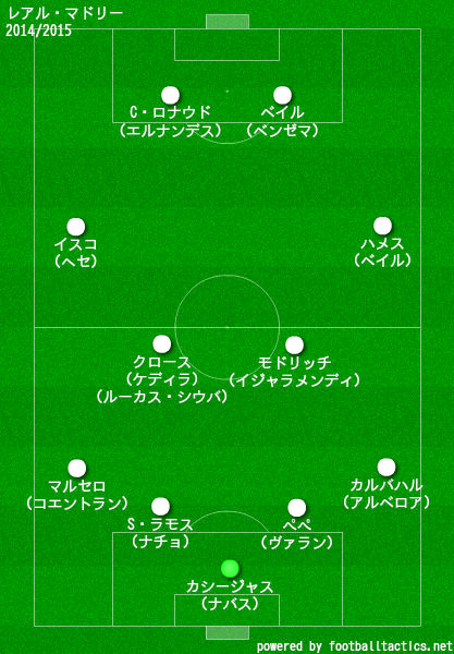 レアル マドリードの歴代フォーメーション 成績 10 19 ラ リ ル レ ロイすん