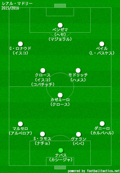 レアル マドリードの歴代フォーメーション 成績 10 19 ラ リ ル レ ロイすん