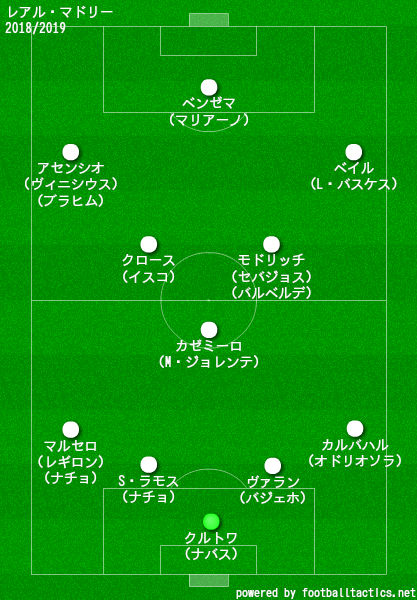 レアル マドリードの歴代フォーメーション 成績 10 19 ラ リ ル レ ロイすん