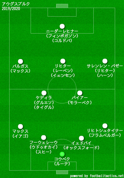 アウグスブルク2019/2020フォーメーション