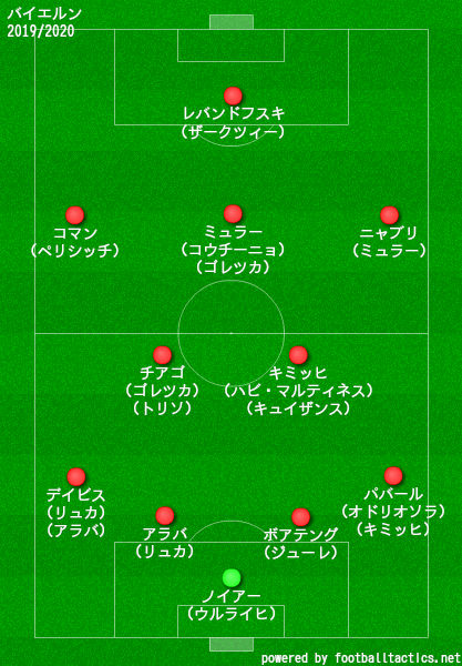 Fcバイエルン ミュンヘン 19 選手一覧 フォーメーション ラ リ ル レ ロイすん