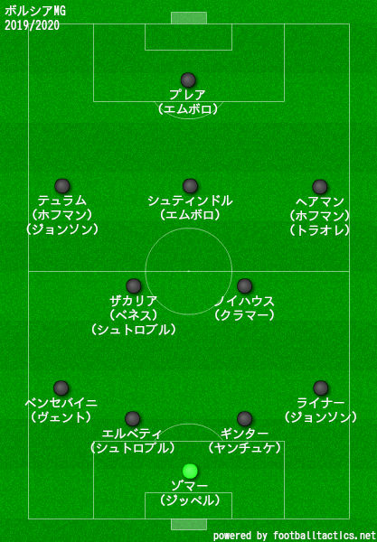 ボルシアMG2019/2020フォーメーション