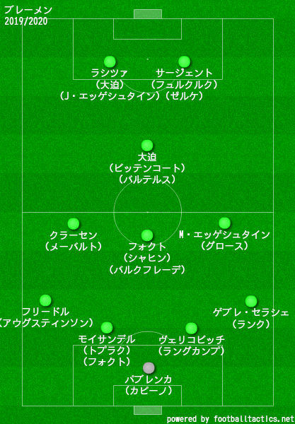 ブレーメン2019/2020フォーメーション