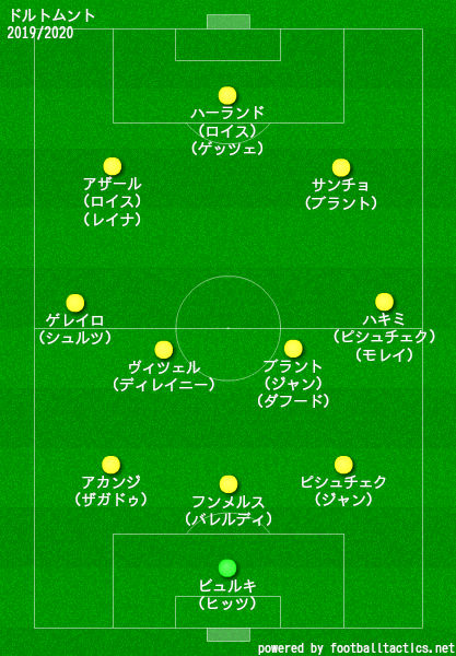 ドルトムント2019/2020フォーメーション