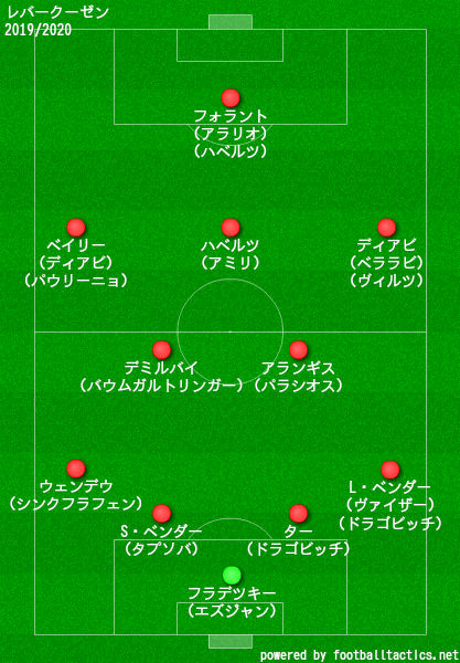 レバークーゼン2019/2020フォーメーション