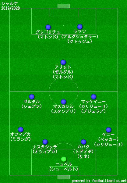 シャルケ2019/2020フォーメーション