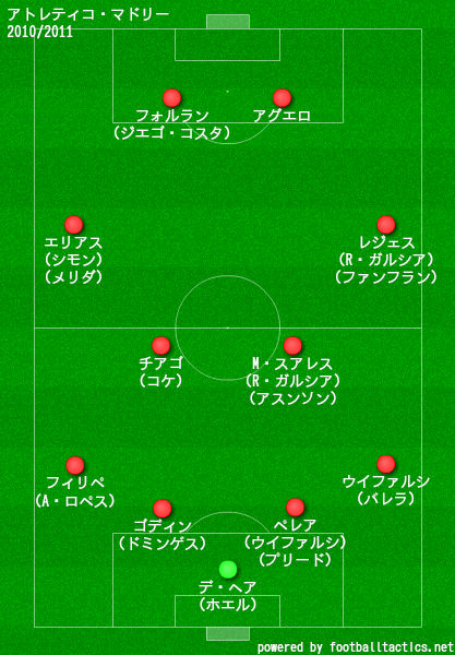 アトレティコ マドリードの歴代フォーメーション 成績 10 19 ラ リ ル レ ロイすん
