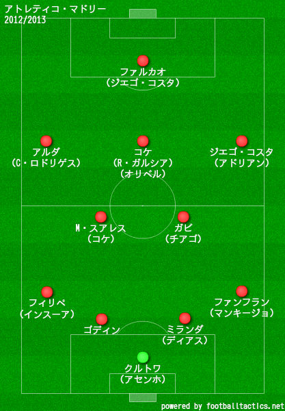 アトレティコ マドリードの歴代フォーメーション 成績 10 19 ラ リ ル レ ロイすん
